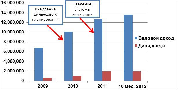 график дохода компании